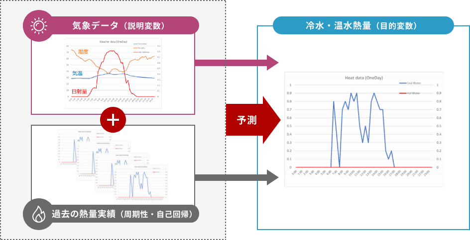 熱量予測のイメージ