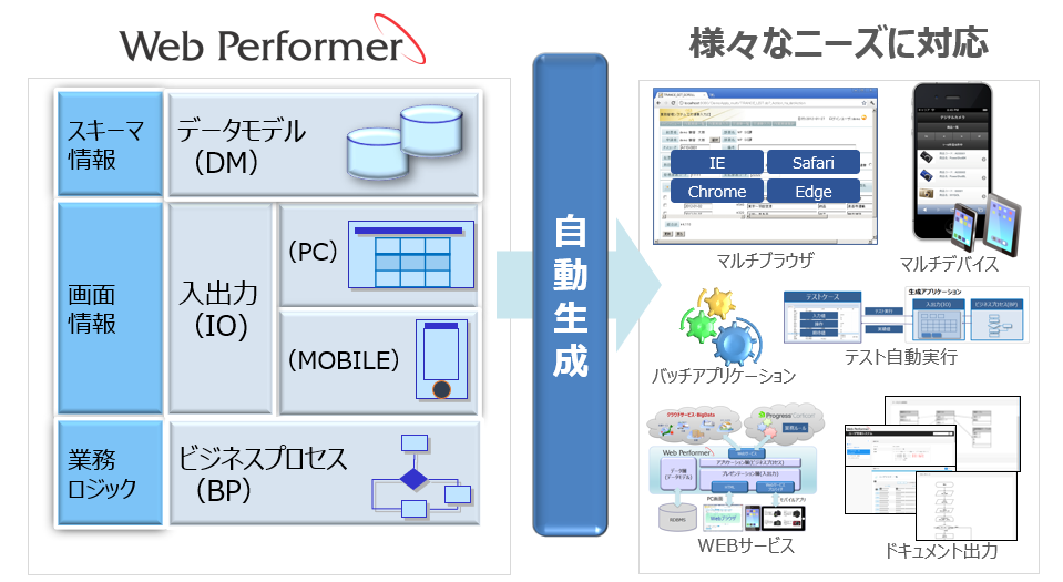 「Web Performer」概要