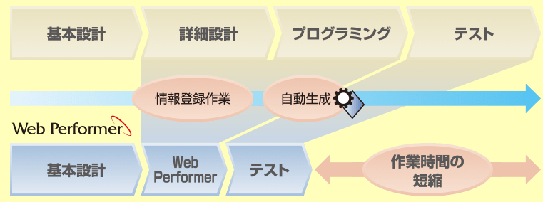 「Web Performer」概要